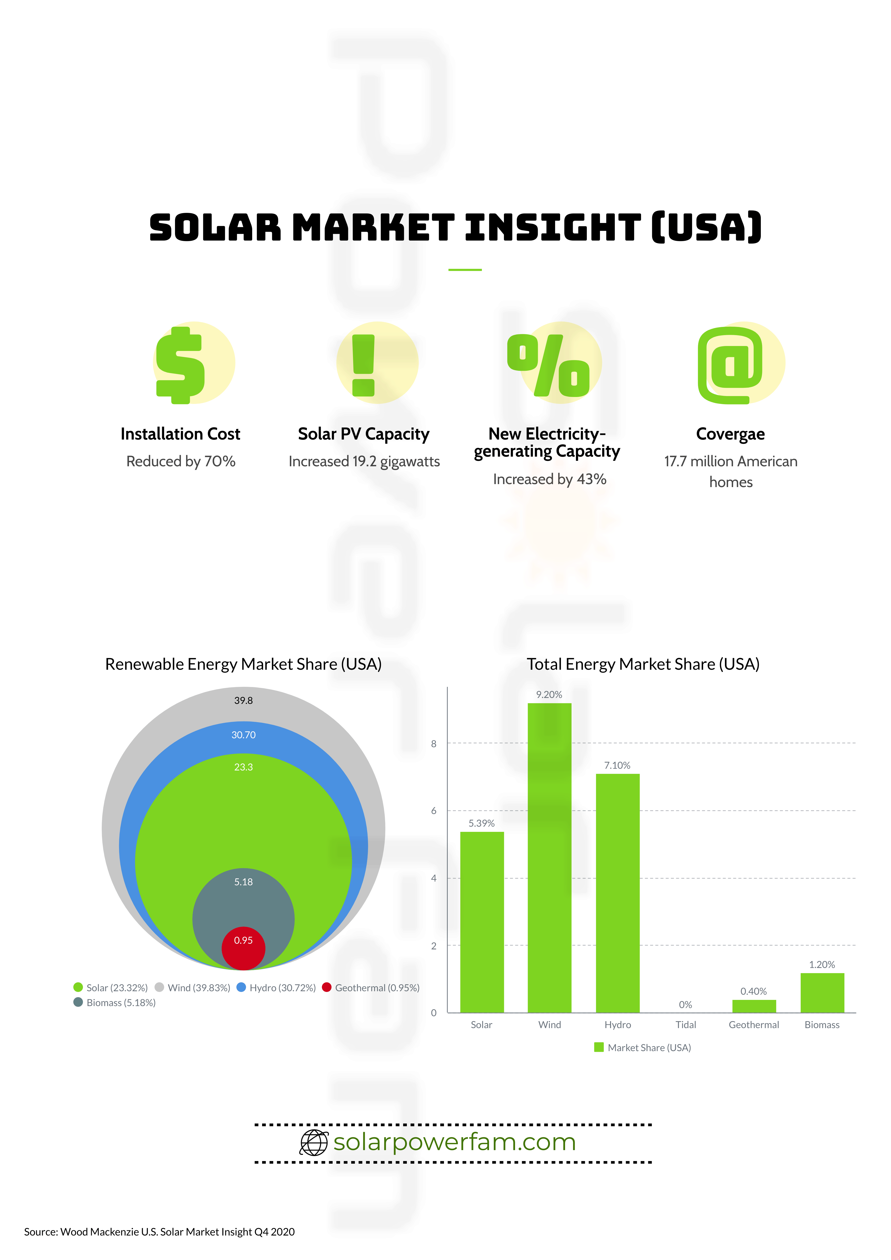 solar market insight infographic