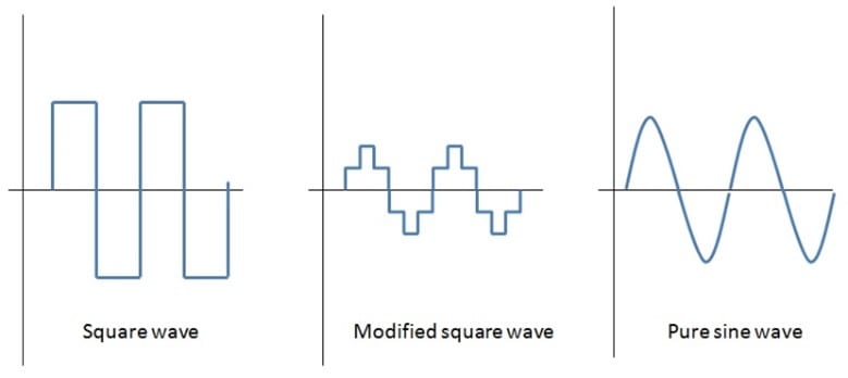square wave, sine wave, pure sine wave inverter diagram